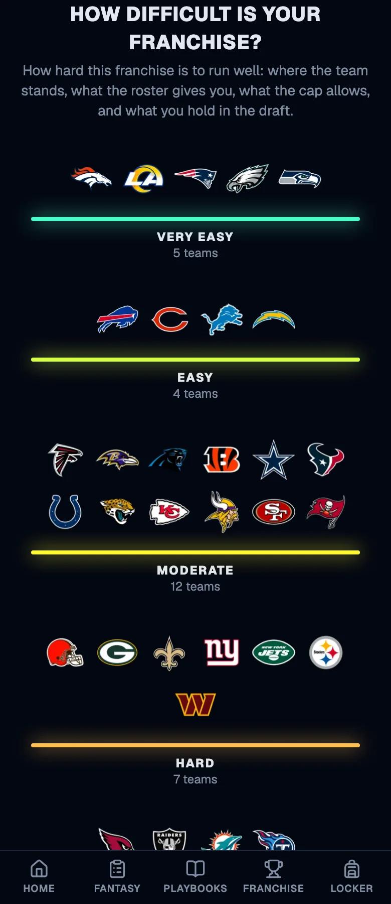 All 32 teams sorted by Franchise Difficulty on a phone