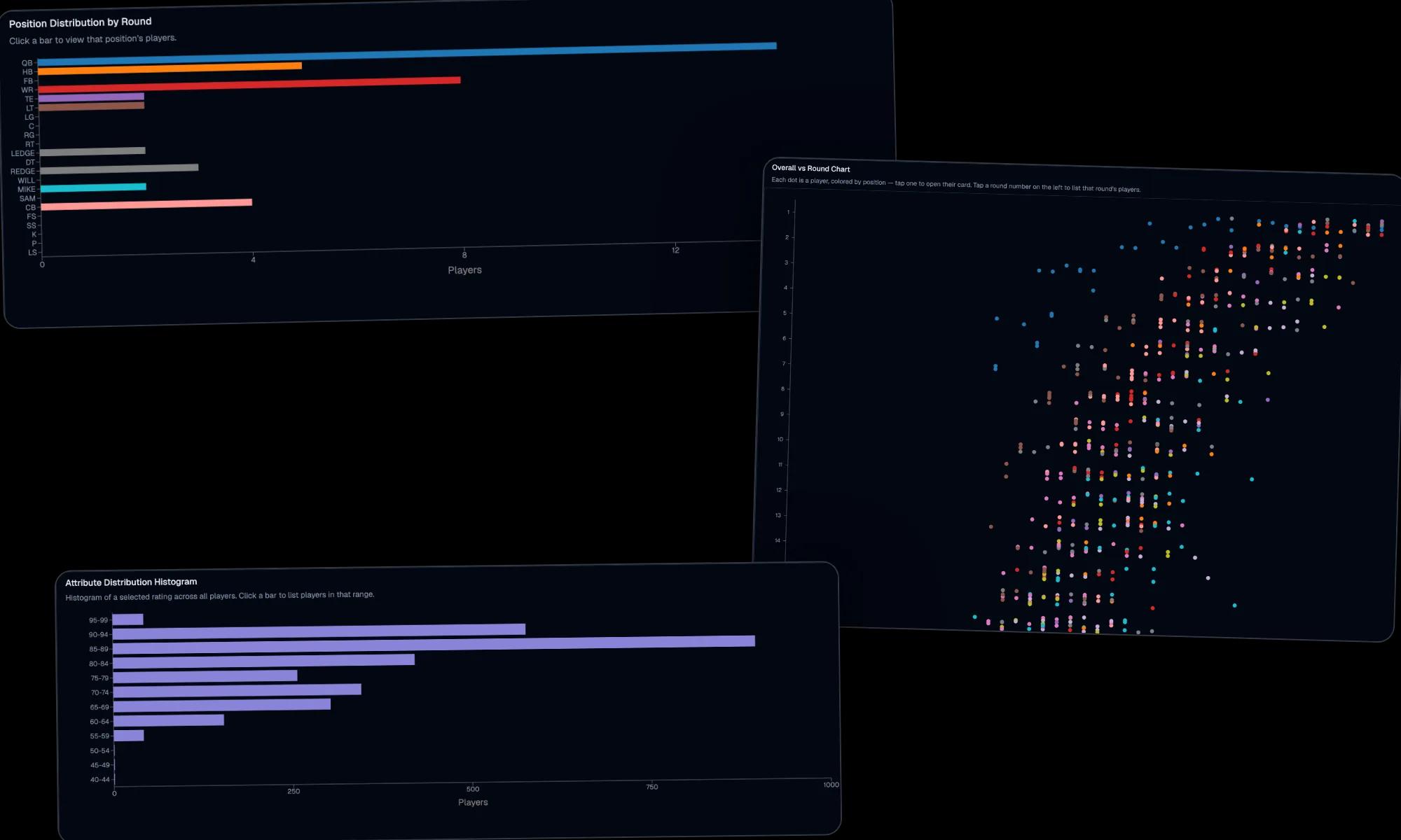 Three analytics charts layered together: position distribution by round, the overall-vs-round scatter, and a rating distribution histogram