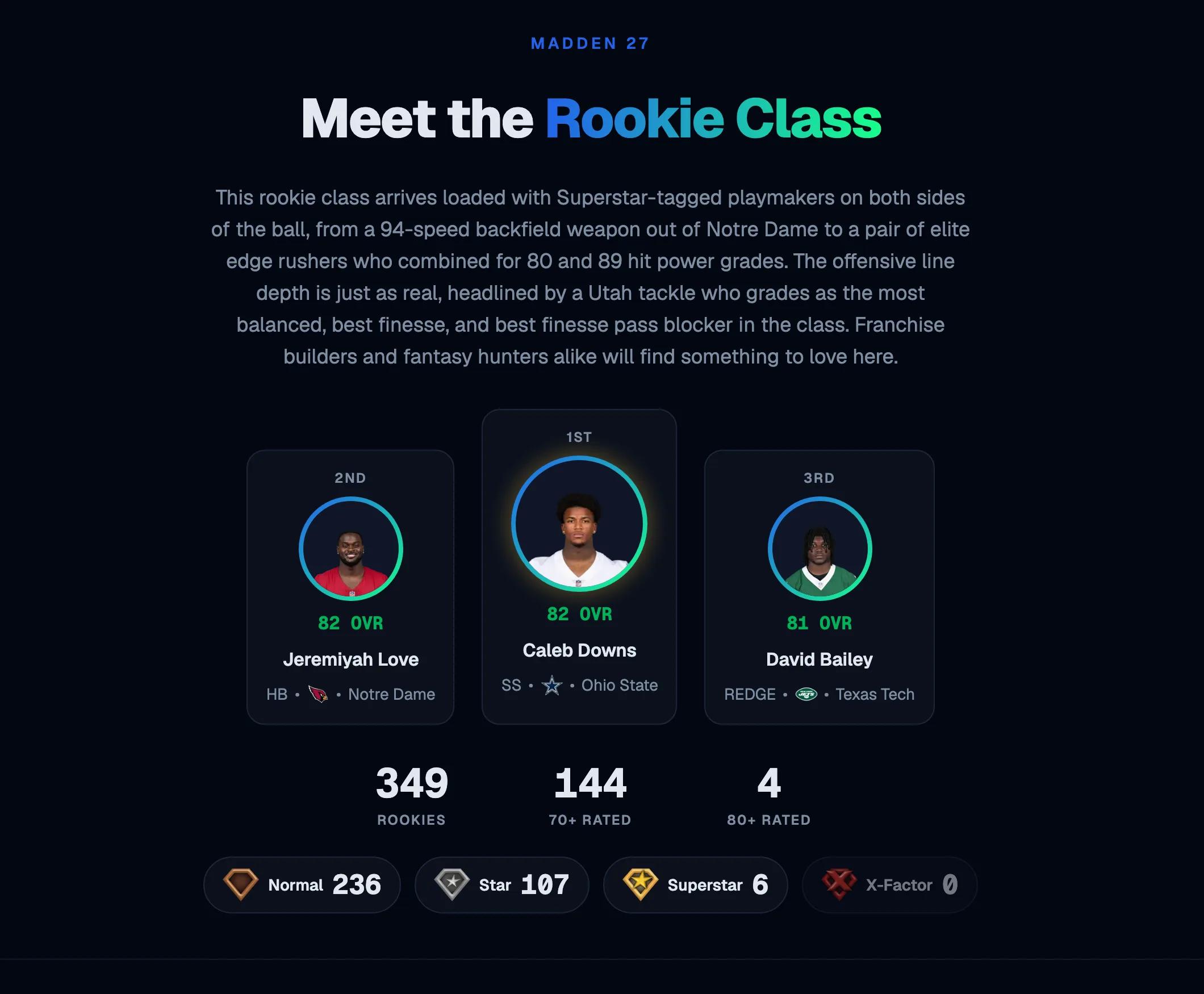 Rookie class page with the top three rookies on a podium above class rating and dev-trait stats