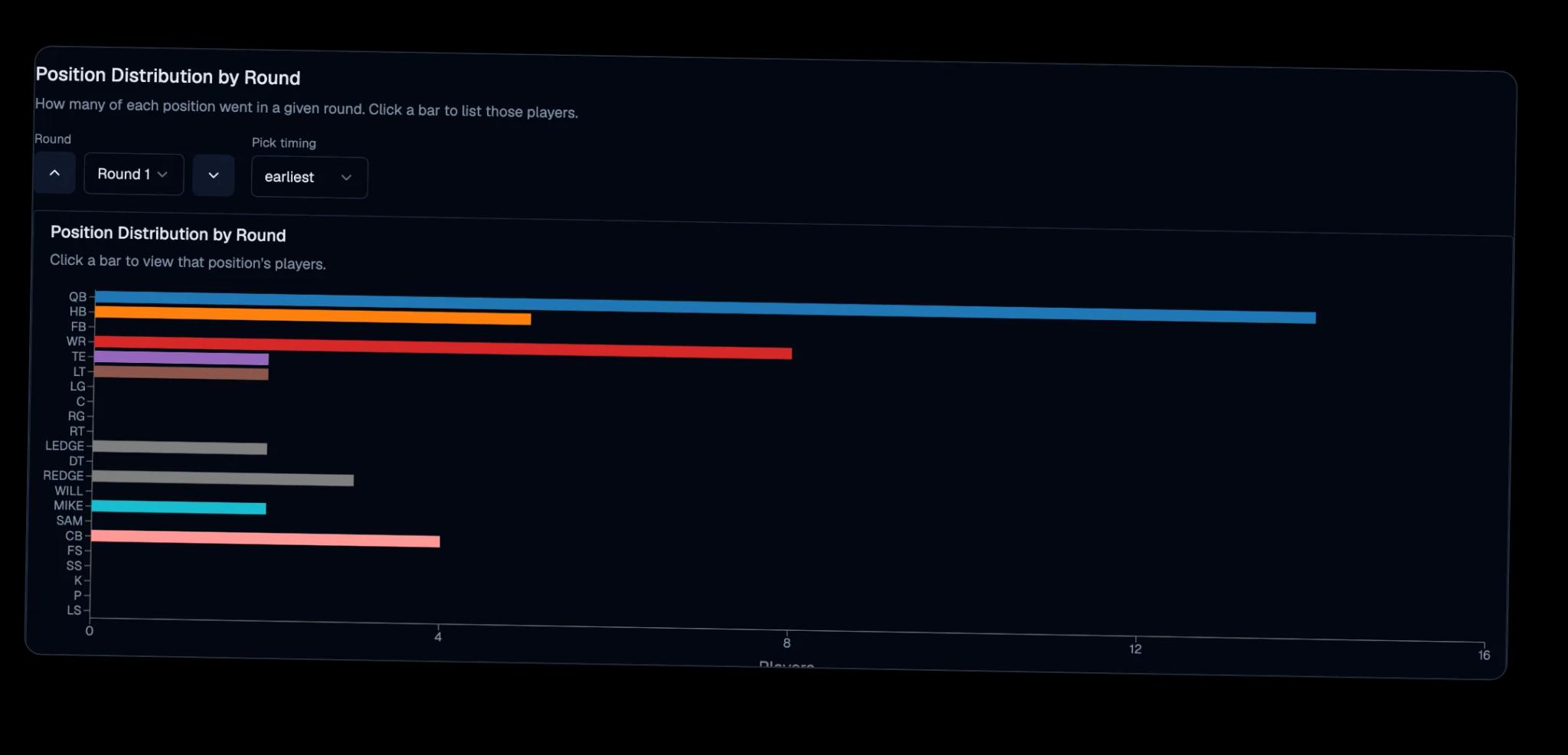 Position distribution by round bar chart with round and pick-timing controls