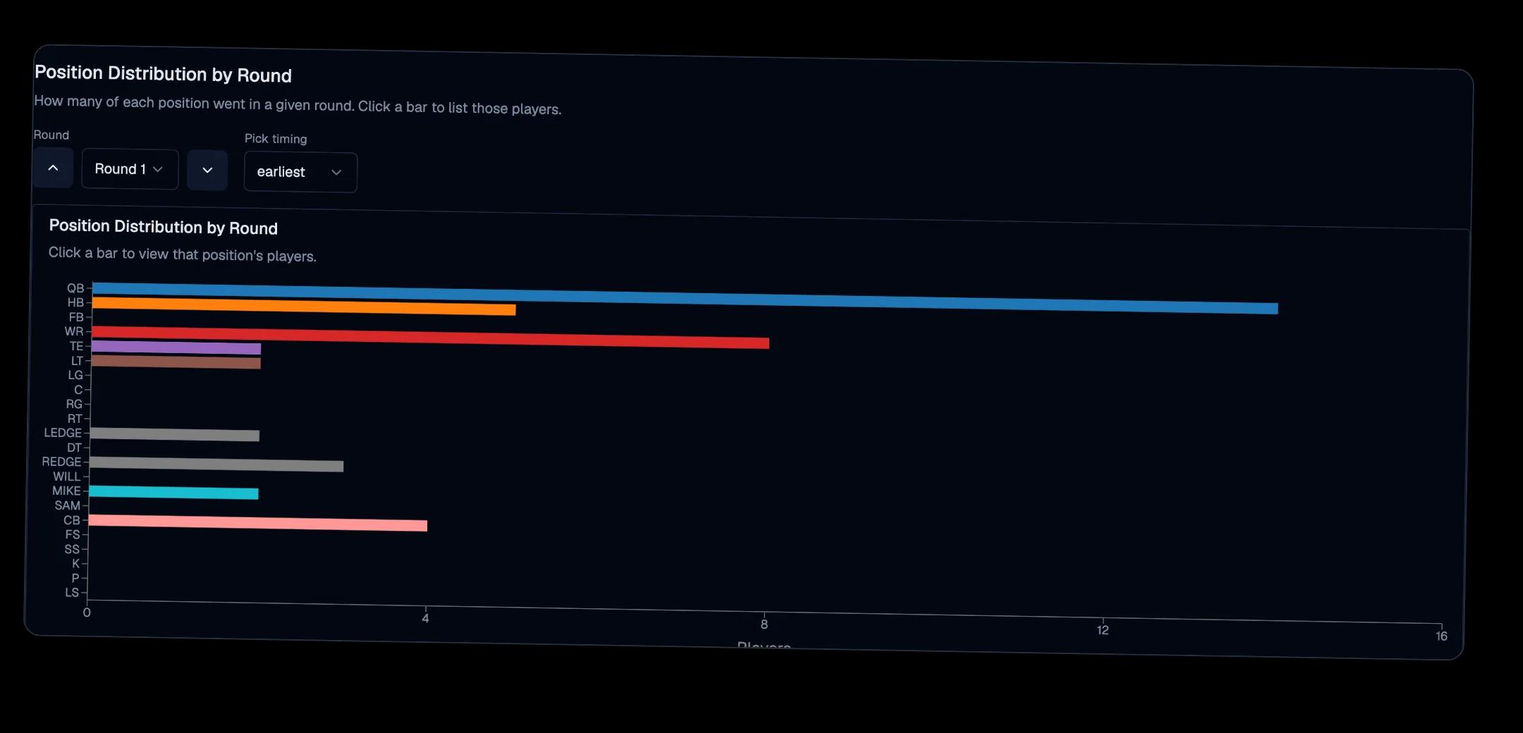 Position distribution by round bar chart with round and pick-timing controls