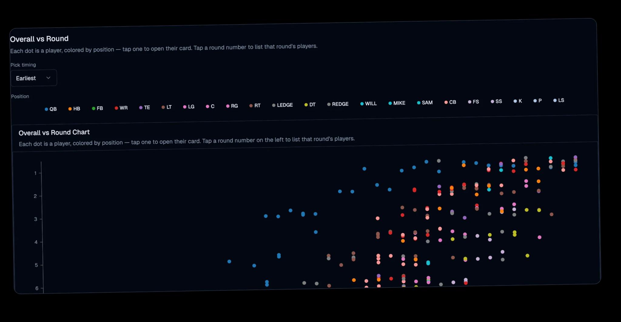 Overall rating versus draft round scatter chart across the player pool
