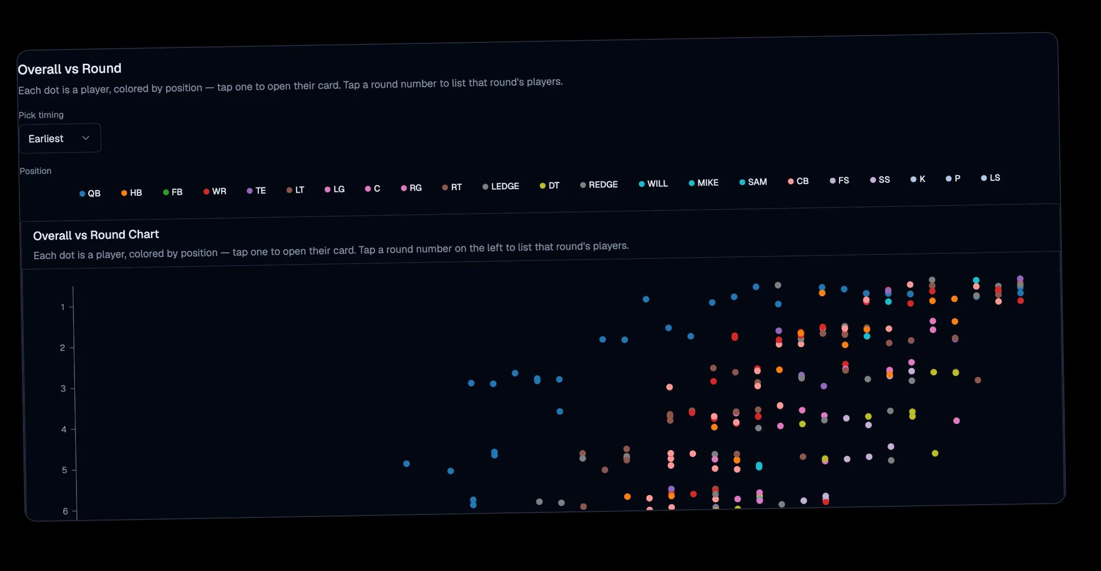 Overall rating versus draft round scatter chart across the player pool
