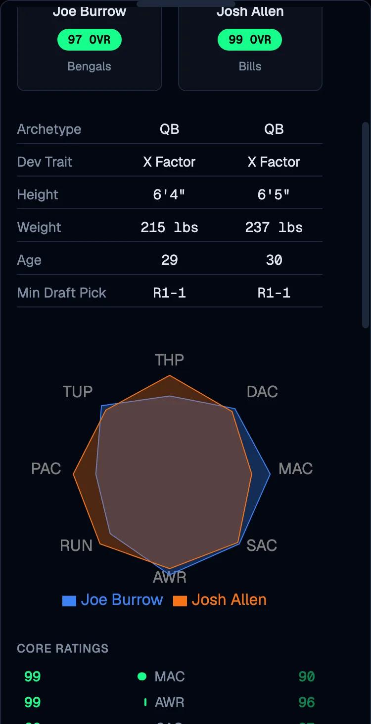 Player comparison of Joe Burrow and Josh Allen with side-by-side vitals and an overlaid ratings radar chart